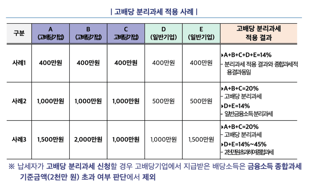 고배당 분리과세 혜택