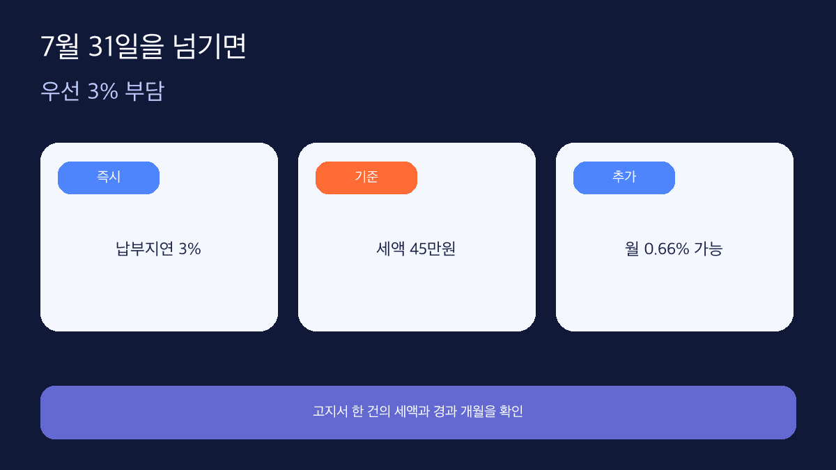 재산세 7월 31일 지나면 납부지연 계산표