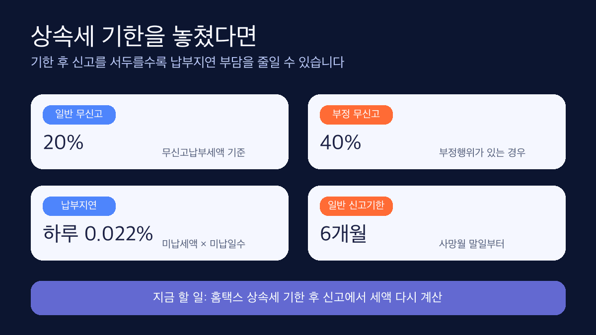 상속세 신고 기한 놓쳤을 때 가산세 2026 계산 기준 인포그래픽