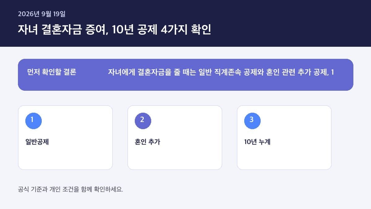 자녀 결혼 자금 증여세 없이 줄 수 있는 한도와 방법 2026 — 핵심 판단 기준을 정리한 인포그래픽